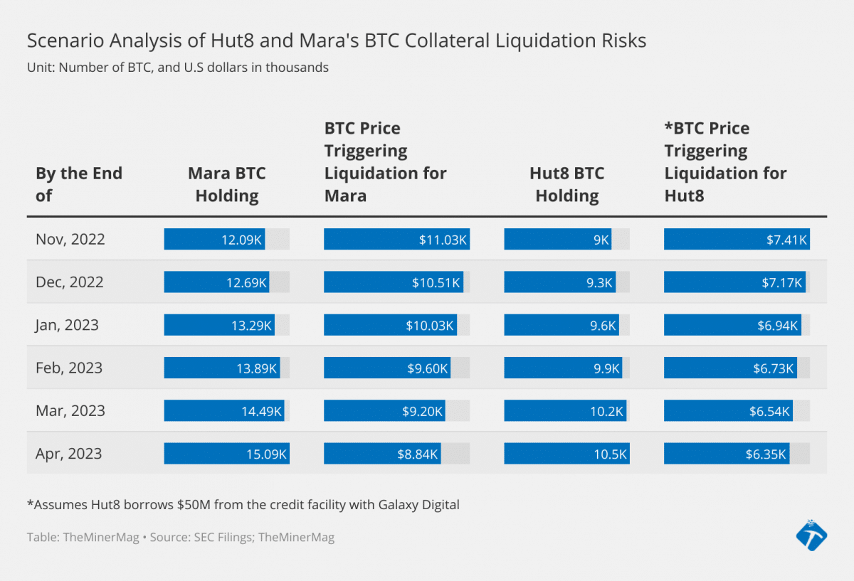 Hut8 and Mara's BTC Collateral Liquidation Risk 2 - TheMinerMag