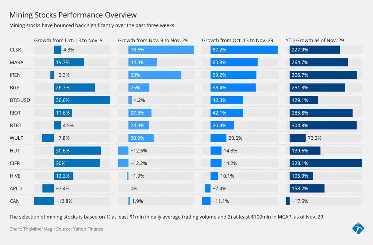 mining stocks performance