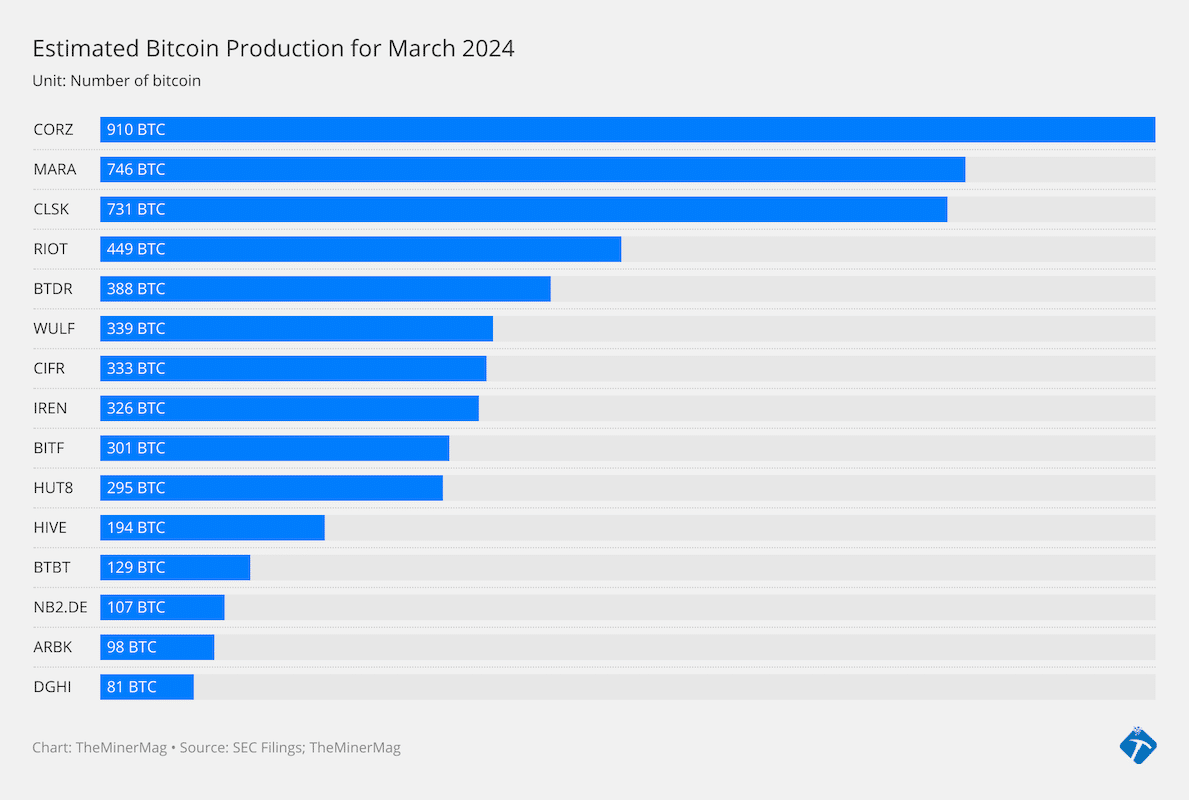 cW1ym-estimated-bitcoin-production-for-march-2024