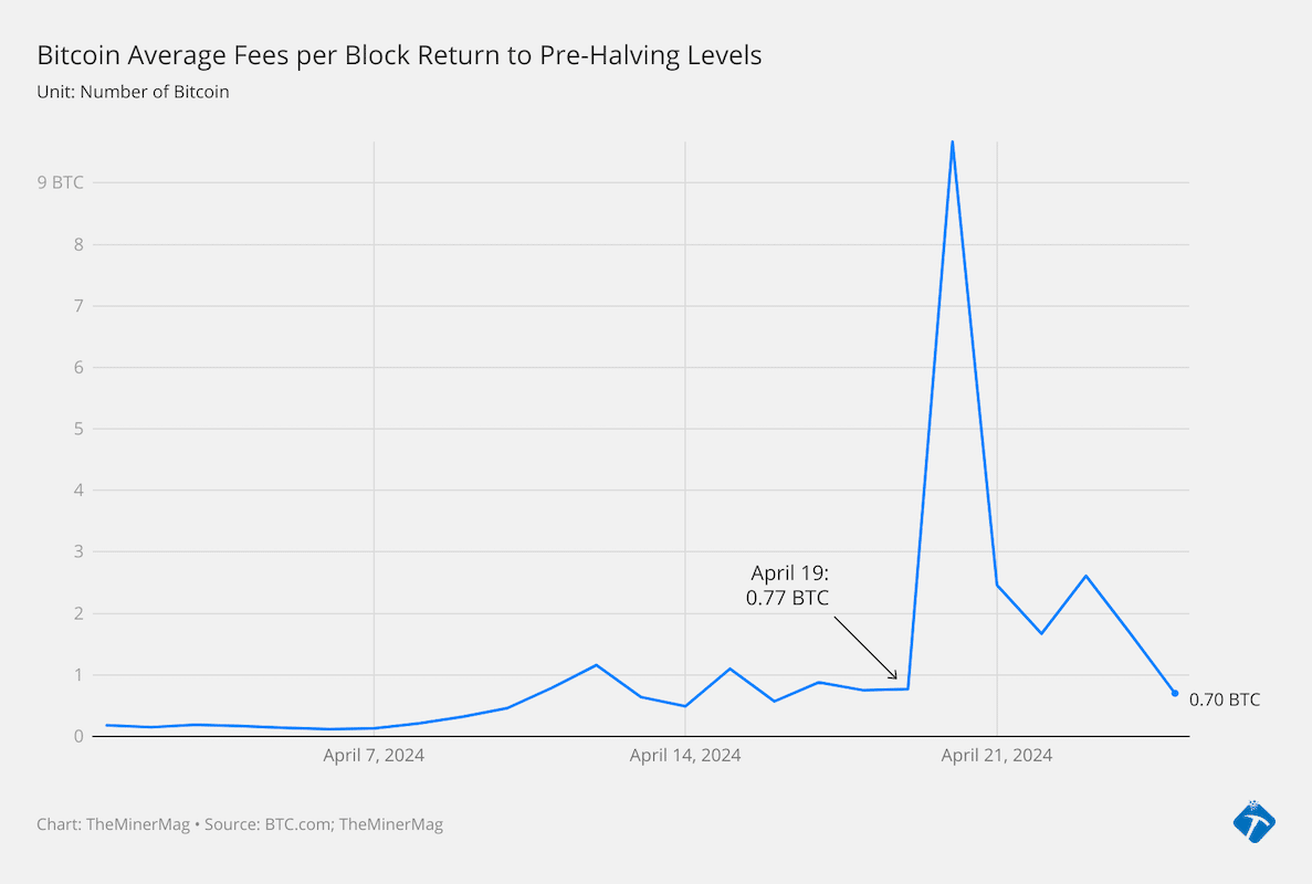 cW1ym-bitcoin-average-fees-per-block-return-to-pre-halving-levels