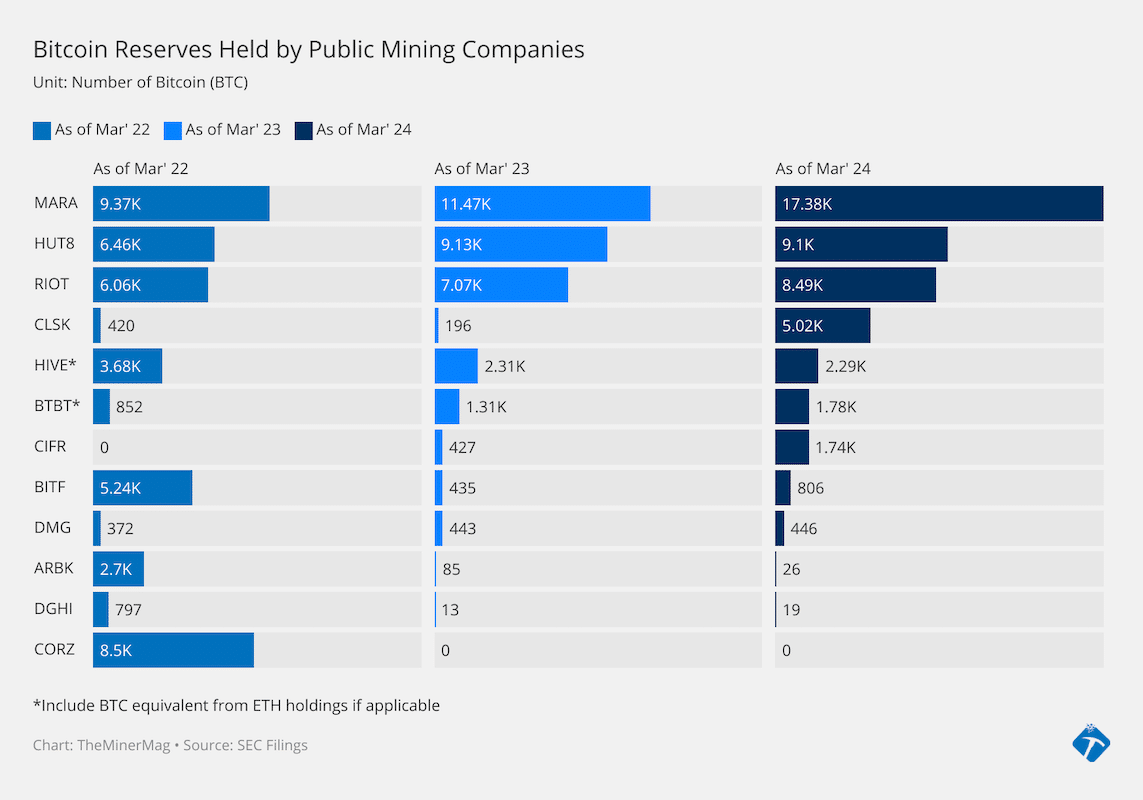 public bitcoin miner reserves