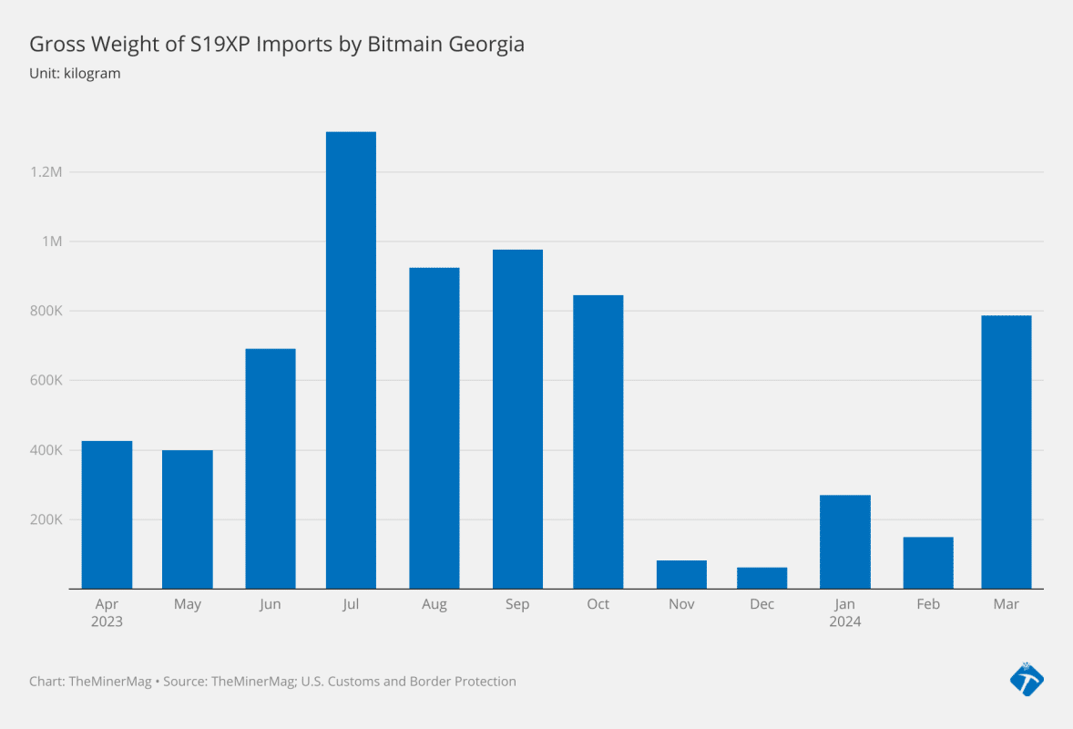 w7gfu-gross-weight-of-s19xp-imports-by-bitmain-georgia