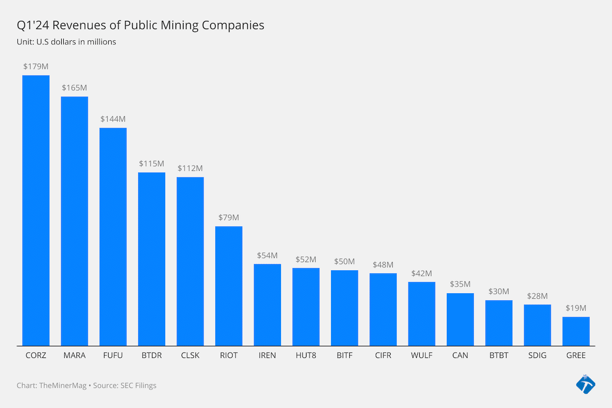 cW1ym-q1-24-revenues-of-public-mining-companies