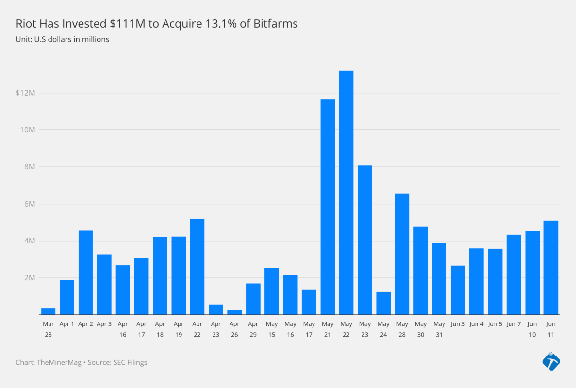 cW1ym-riot-has-invested-111m-to-acquire-13-1-of-bitfarms