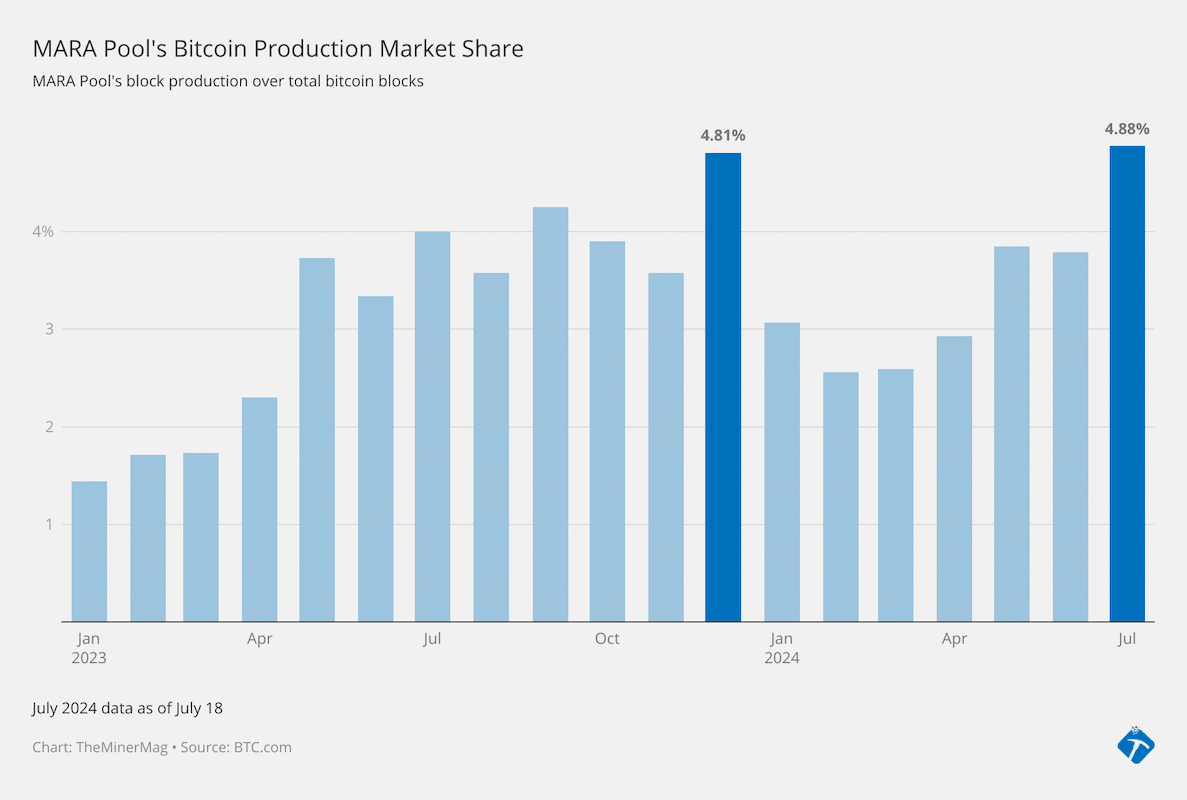 aWhRx-mara-pool-s-bitcoin-production-market-share