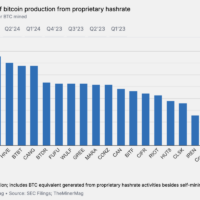 Bitcoin cost of production