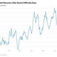 xAUtg-bitcoin-hashrate-recovers-after-recent-difficulty-ease