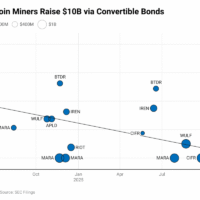 Miner Weekly: Charting Bitcoin Miners’ $11 Billion – and Rising – Convertible Bond Boom